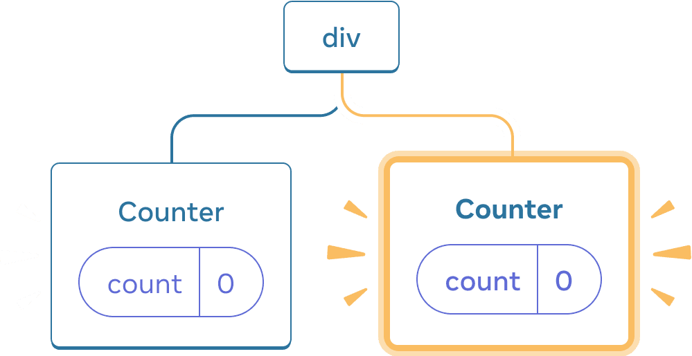 Diagram of a tree of React components. The root node is labeled 'div' and has two children. The left child is labeled 'Counter' and contains a state bubble labeled 'count' with value 0. The right child is labeled 'Counter' and contains a state bubble labeled 'count' with value 0. The entire right child node is highlighted in yellow, indicating that it was just added to the tree.