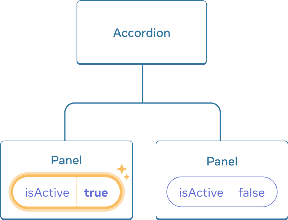 이전과 동일한 그림에서 자식 중 첫 번째 Panel 컴포넌트의 강조 표시된 isActive가 값이 true로 변경된 클릭을 나타냅니다. 두 번째 Panel 컴포넌트는 여전히 false 값을 가집니다.